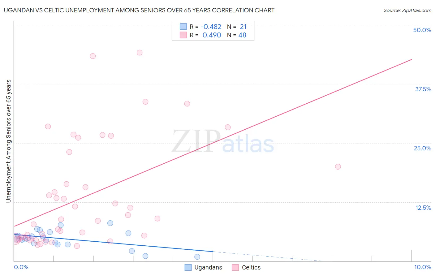 Ugandan vs Celtic Unemployment Among Seniors over 65 years