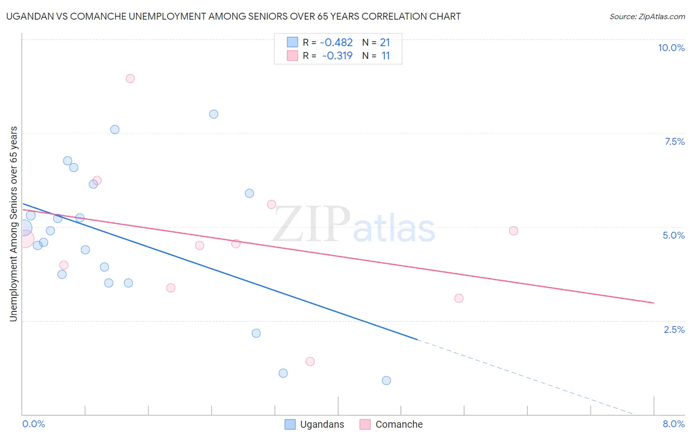 Ugandan vs Comanche Unemployment Among Seniors over 65 years