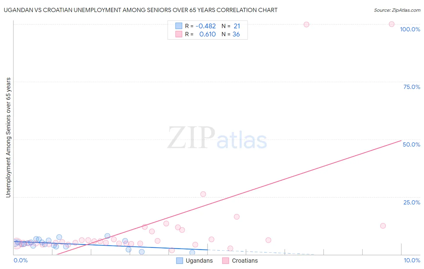 Ugandan vs Croatian Unemployment Among Seniors over 65 years