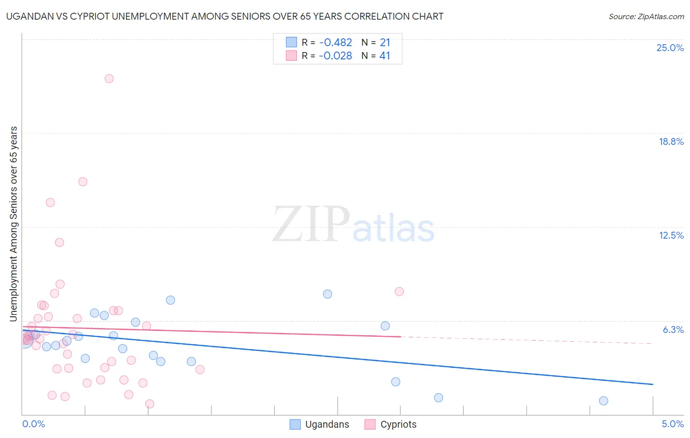 Ugandan vs Cypriot Unemployment Among Seniors over 65 years