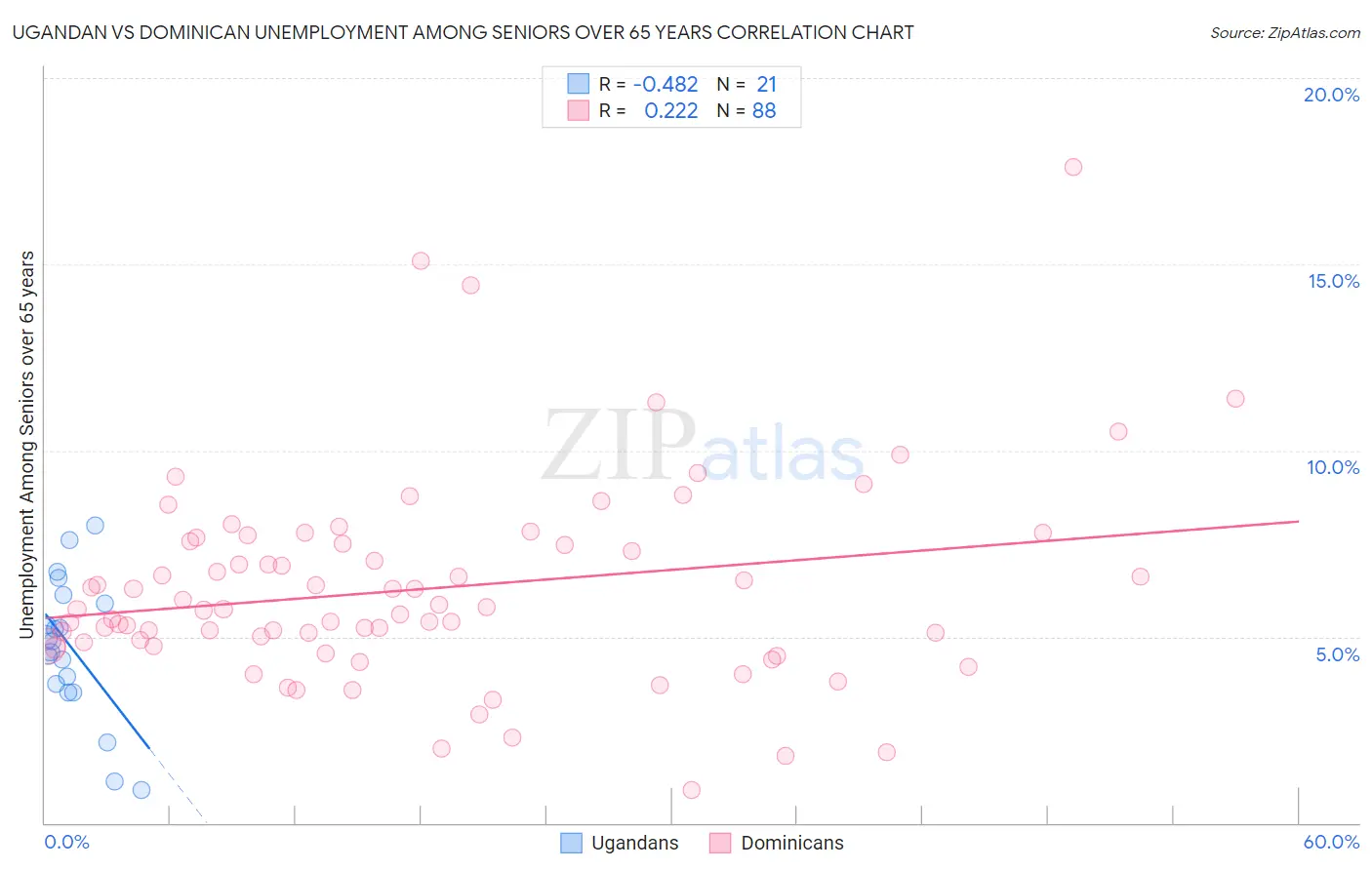 Ugandan vs Dominican Unemployment Among Seniors over 65 years