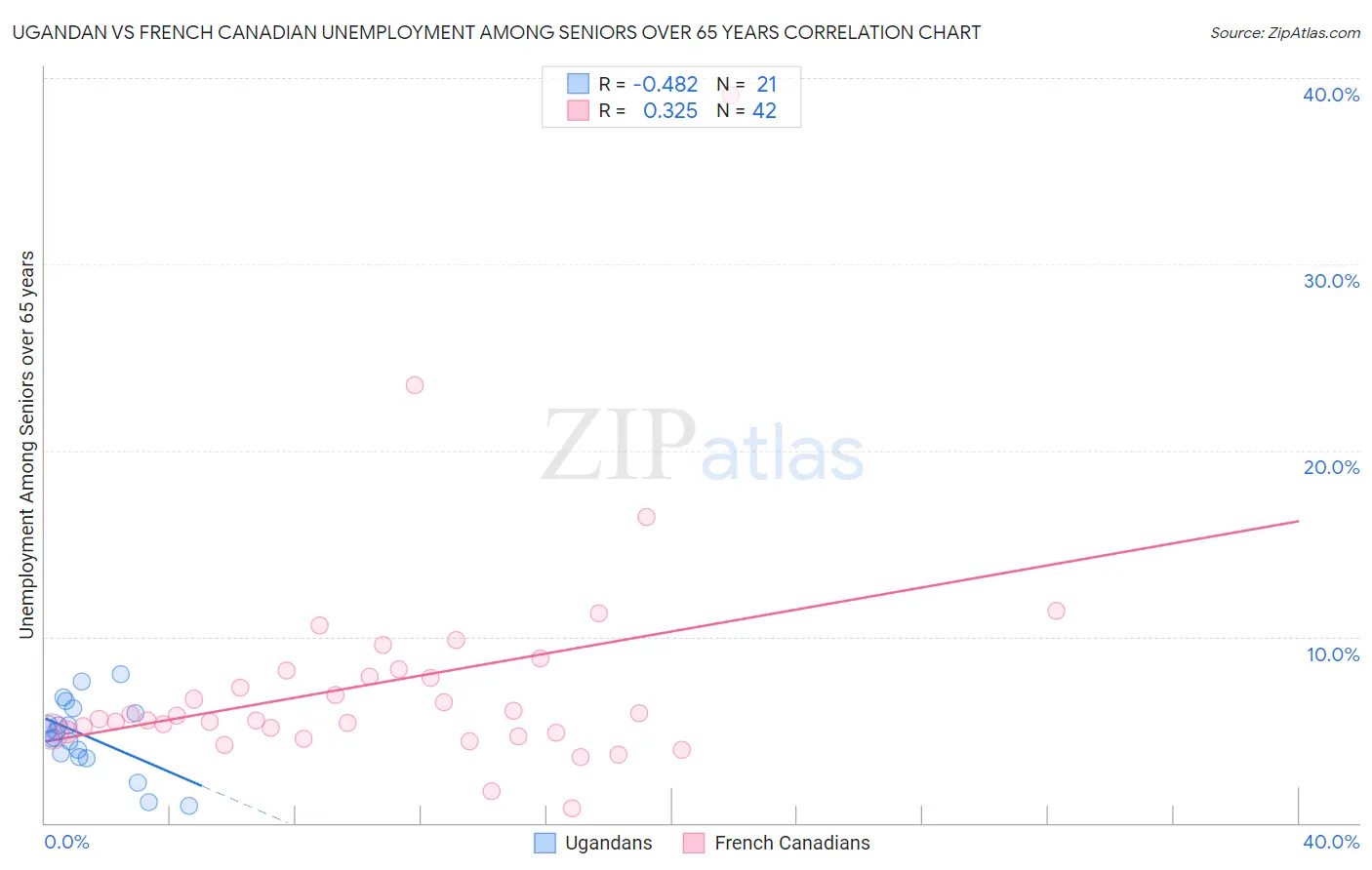 Ugandan vs French Canadian Unemployment Among Seniors over 65 years