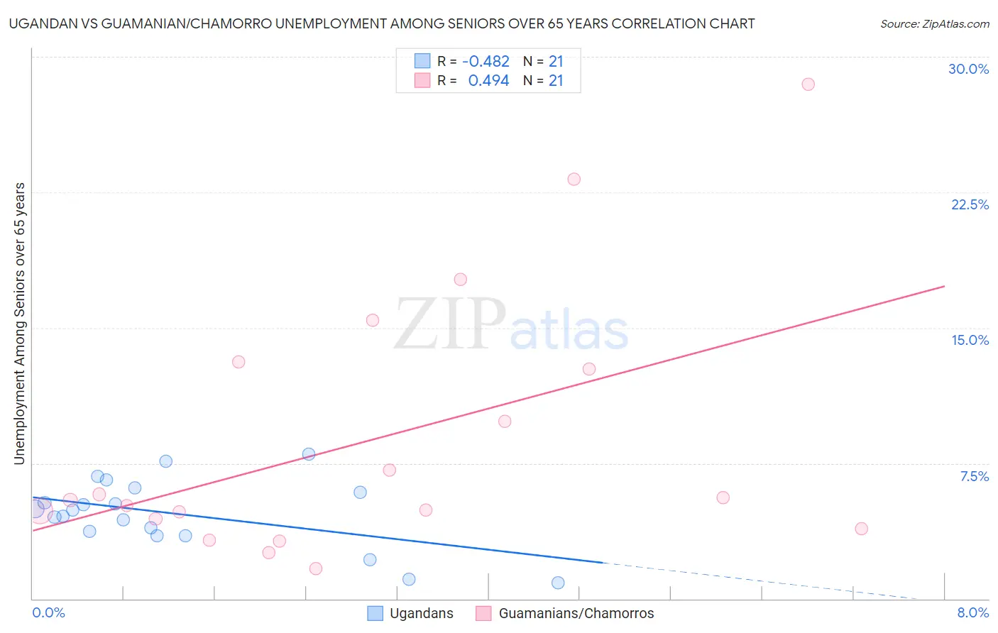 Ugandan vs Guamanian/Chamorro Unemployment Among Seniors over 65 years