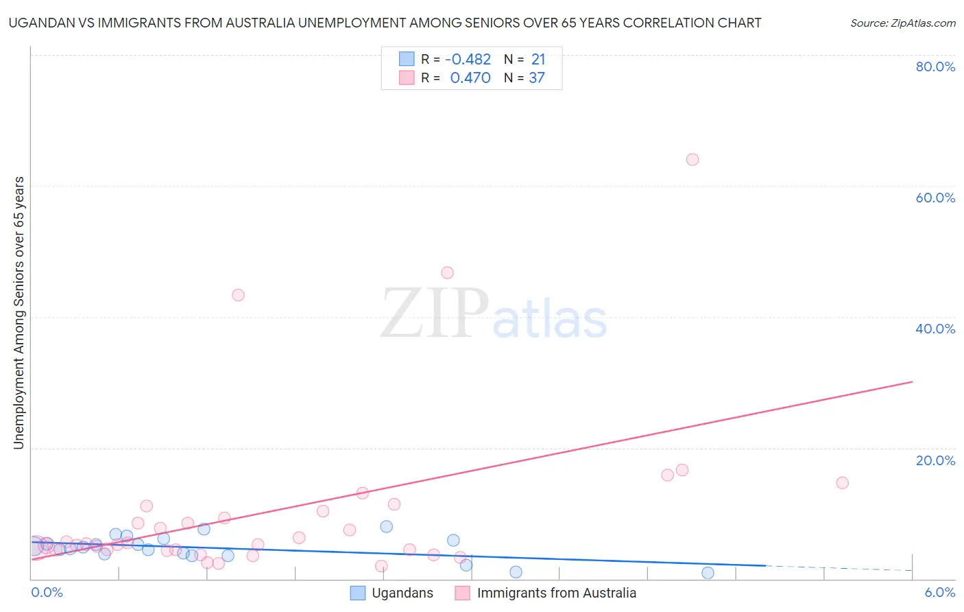 Ugandan vs Immigrants from Australia Unemployment Among Seniors over 65 years