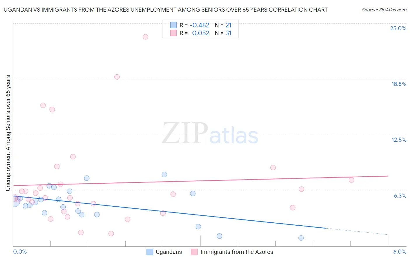 Ugandan vs Immigrants from the Azores Unemployment Among Seniors over 65 years