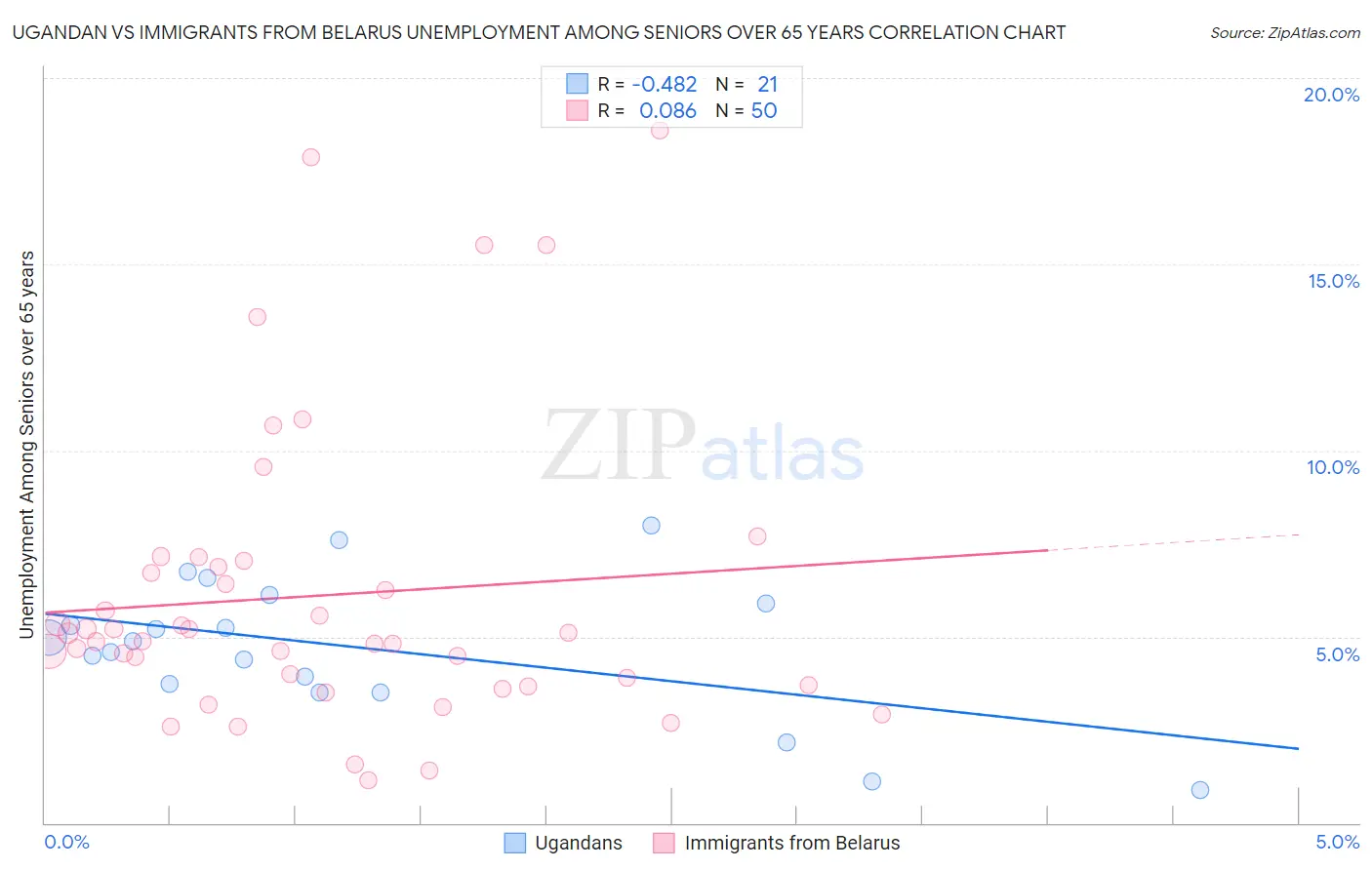 Ugandan vs Immigrants from Belarus Unemployment Among Seniors over 65 years