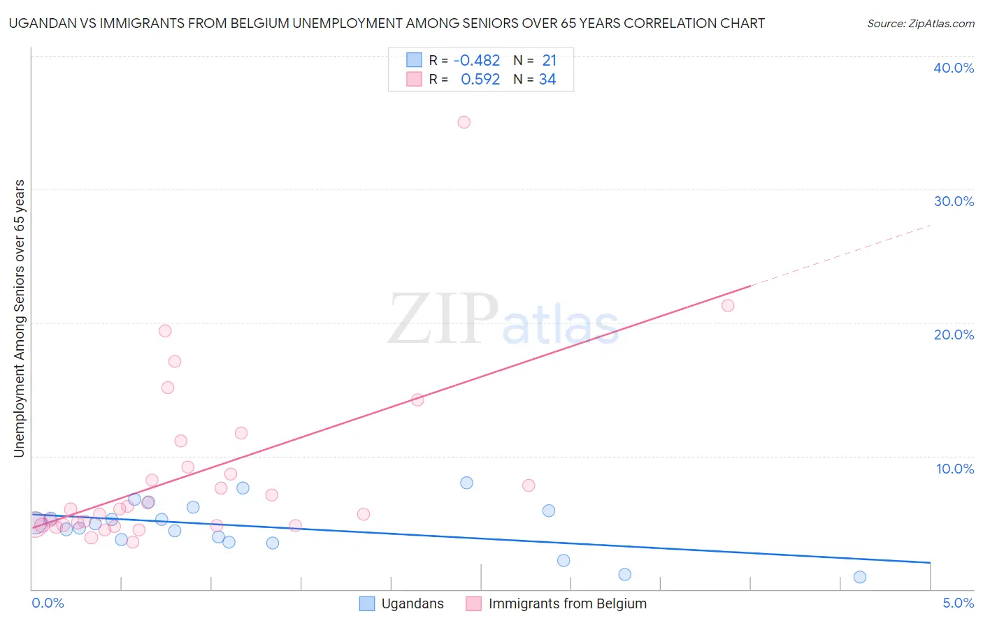 Ugandan vs Immigrants from Belgium Unemployment Among Seniors over 65 years