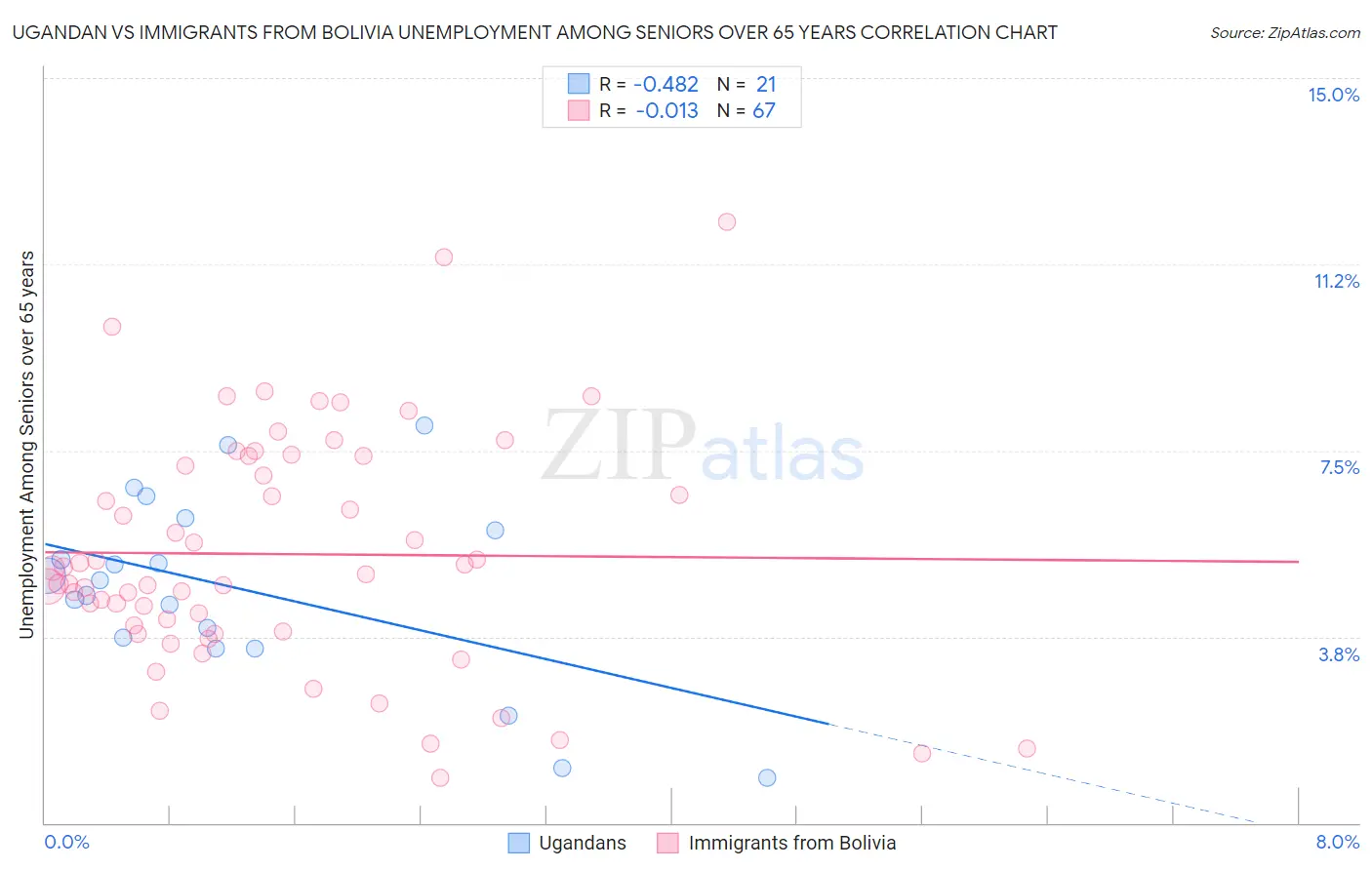 Ugandan vs Immigrants from Bolivia Unemployment Among Seniors over 65 years