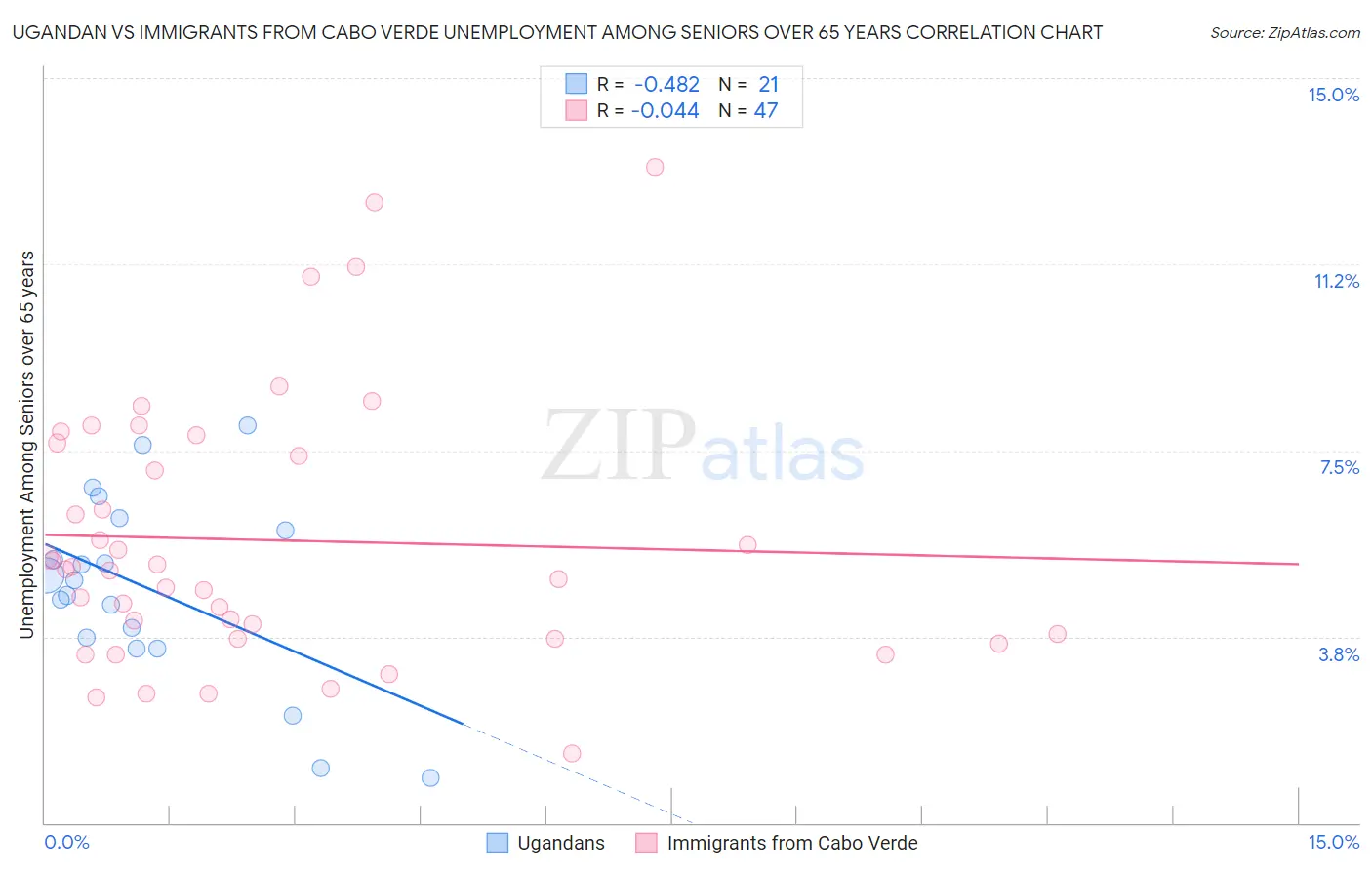 Ugandan vs Immigrants from Cabo Verde Unemployment Among Seniors over 65 years
