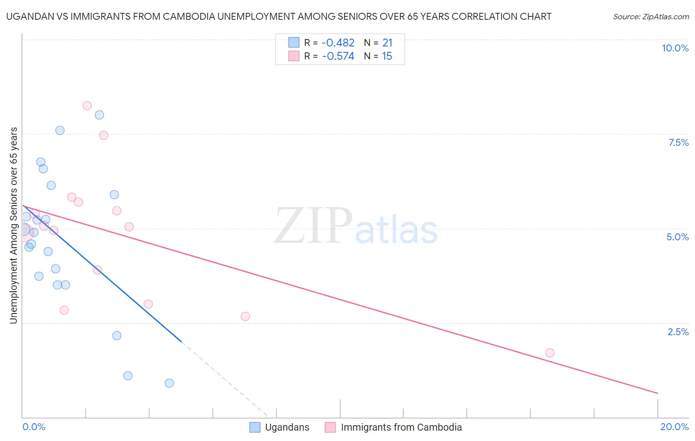 Ugandan vs Immigrants from Cambodia Unemployment Among Seniors over 65 years