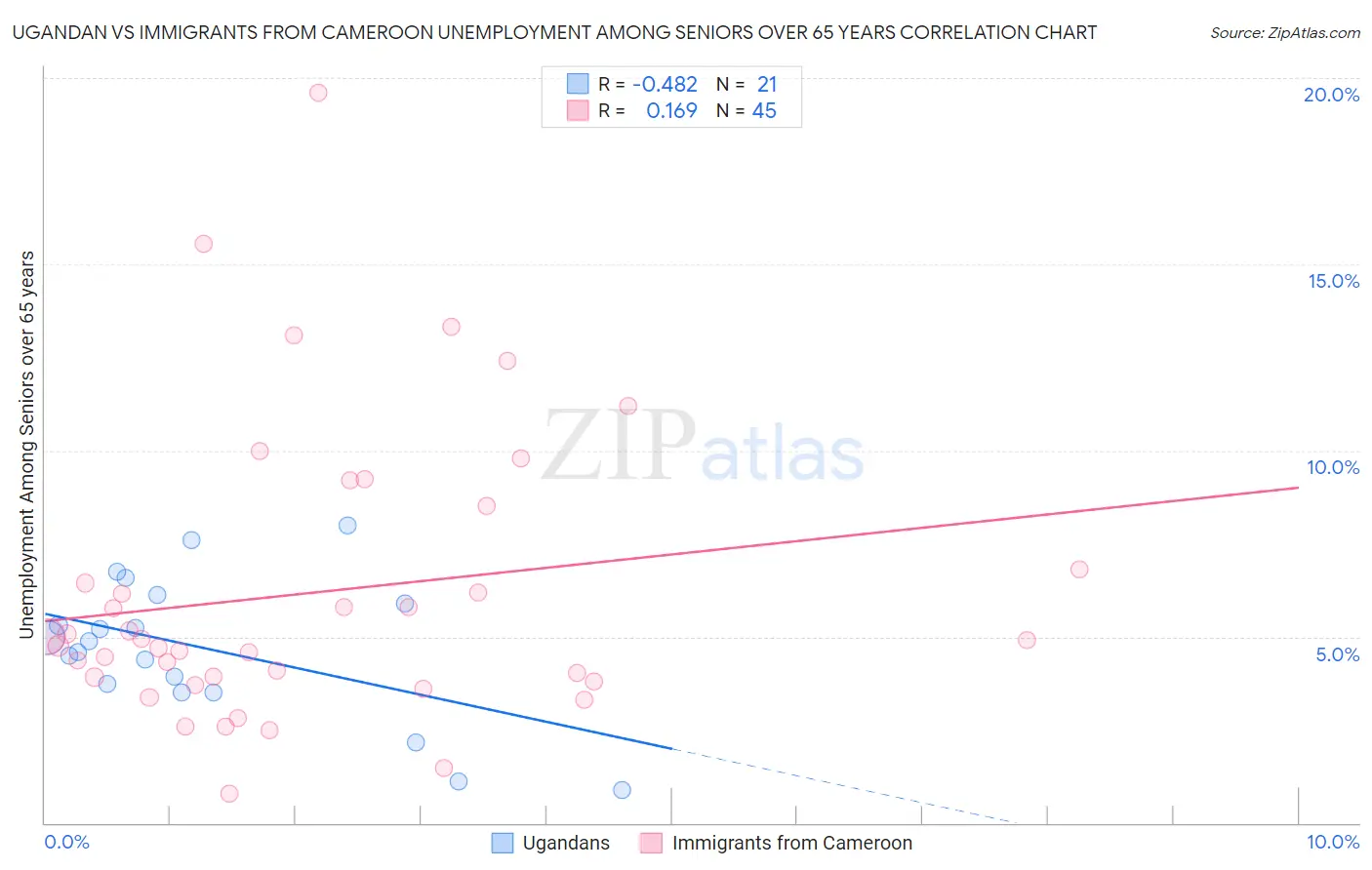 Ugandan vs Immigrants from Cameroon Unemployment Among Seniors over 65 years