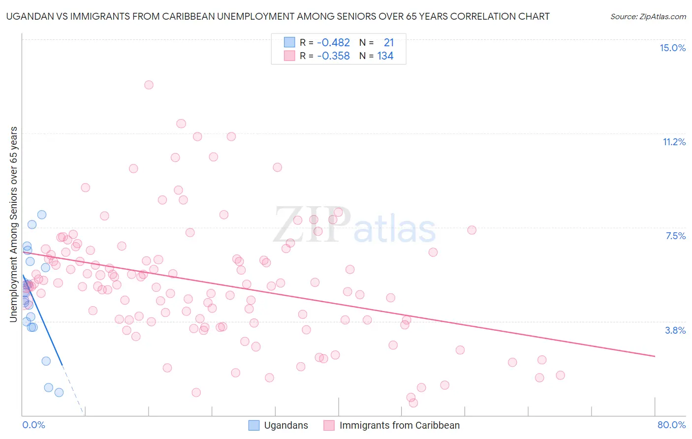 Ugandan vs Immigrants from Caribbean Unemployment Among Seniors over 65 years