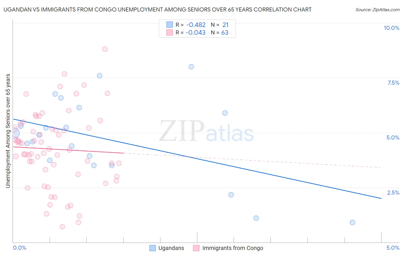 Ugandan vs Immigrants from Congo Unemployment Among Seniors over 65 years