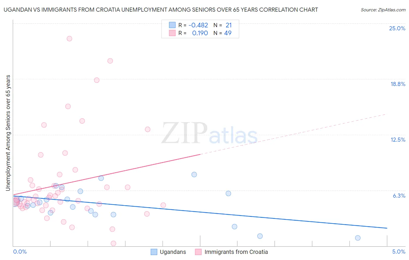 Ugandan vs Immigrants from Croatia Unemployment Among Seniors over 65 years