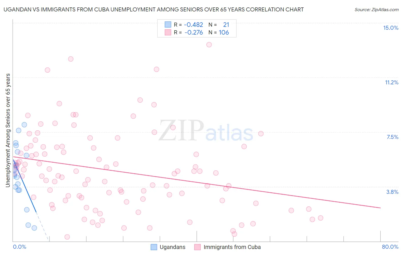 Ugandan vs Immigrants from Cuba Unemployment Among Seniors over 65 years
