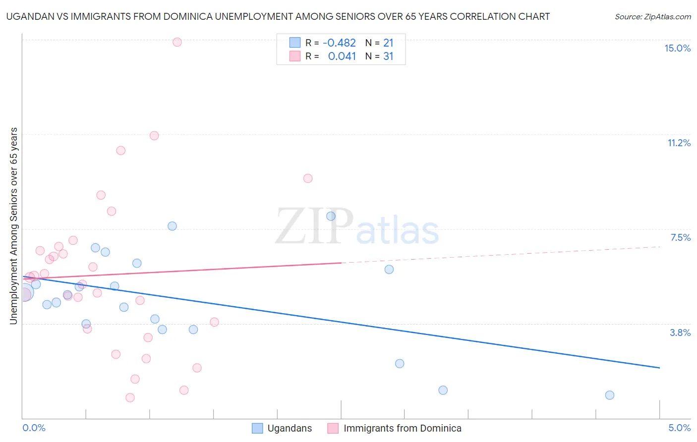 Ugandan vs Immigrants from Dominica Unemployment Among Seniors over 65 years