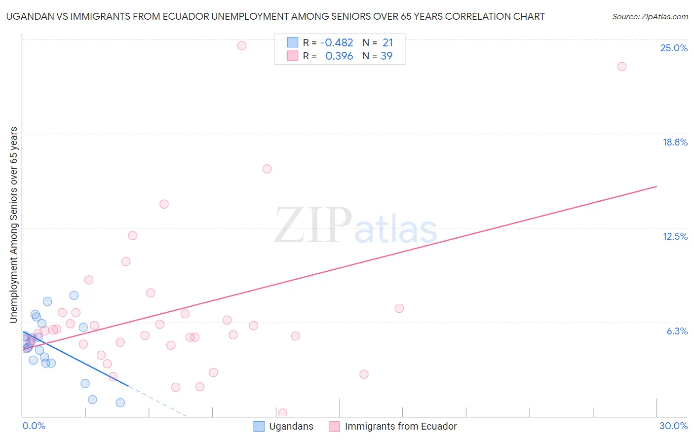 Ugandan vs Immigrants from Ecuador Unemployment Among Seniors over 65 years