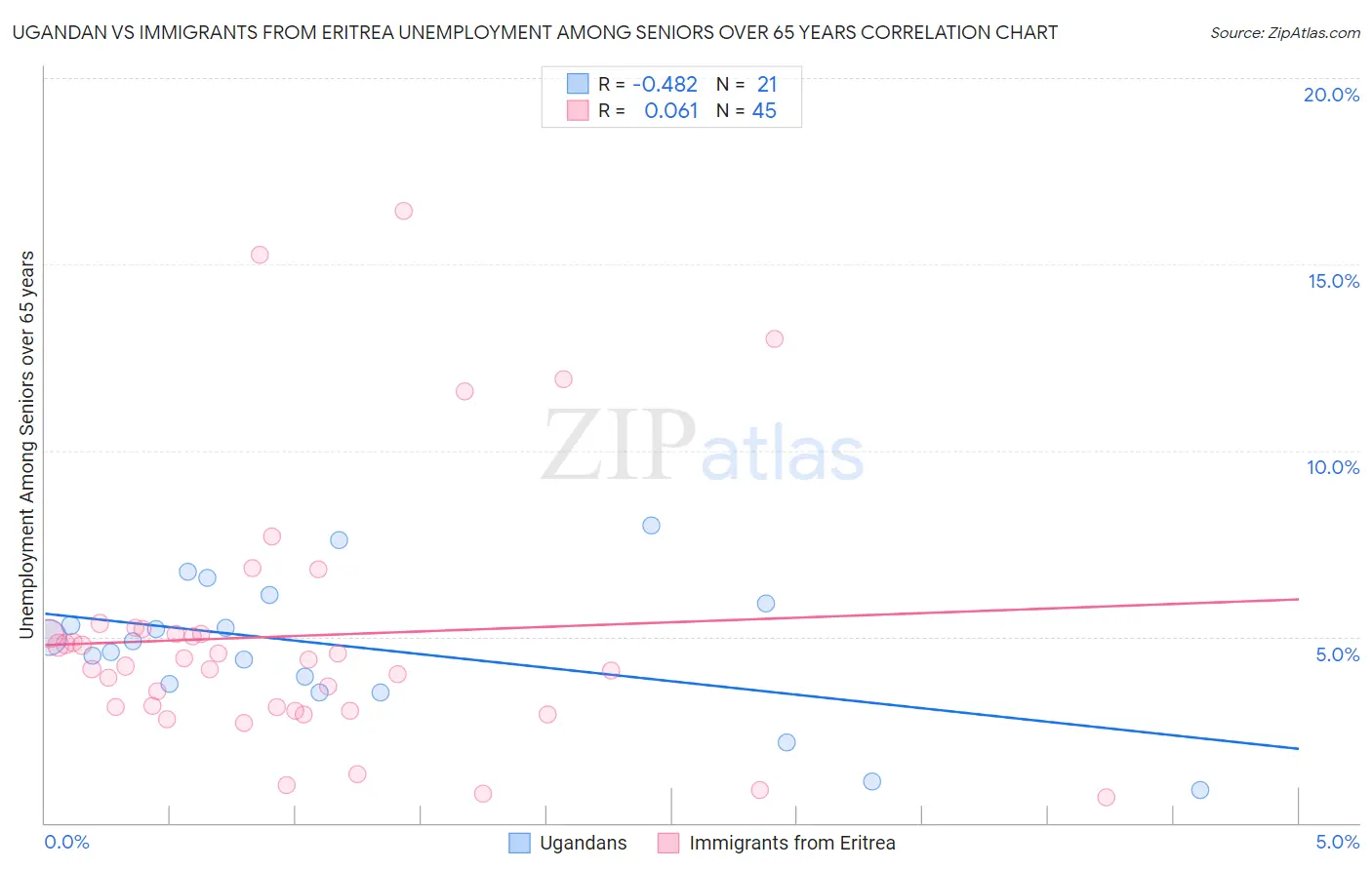Ugandan vs Immigrants from Eritrea Unemployment Among Seniors over 65 years