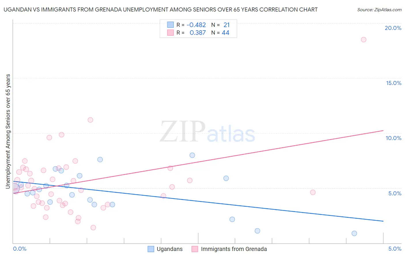 Ugandan vs Immigrants from Grenada Unemployment Among Seniors over 65 years
