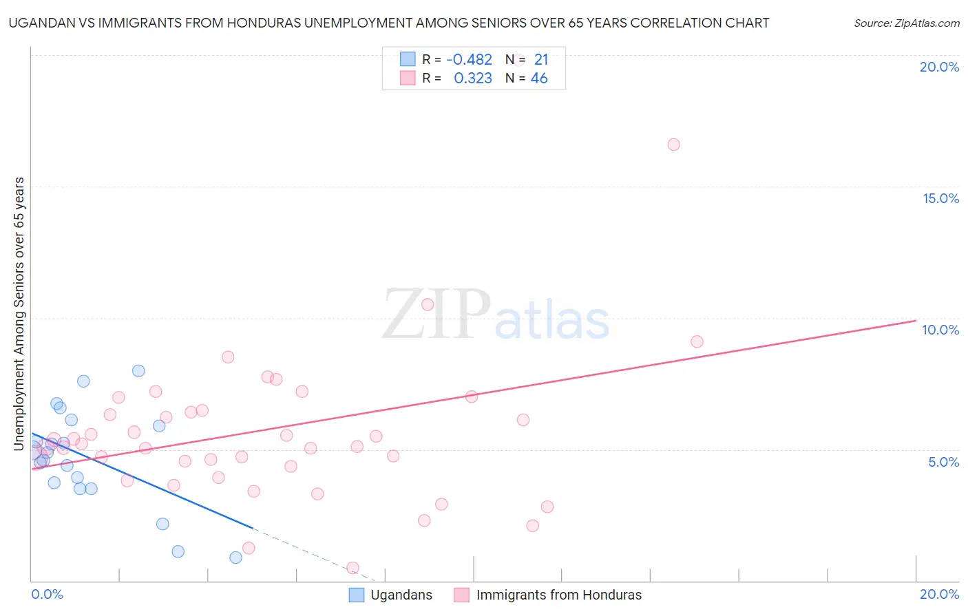 Ugandan vs Immigrants from Honduras Unemployment Among Seniors over 65 years