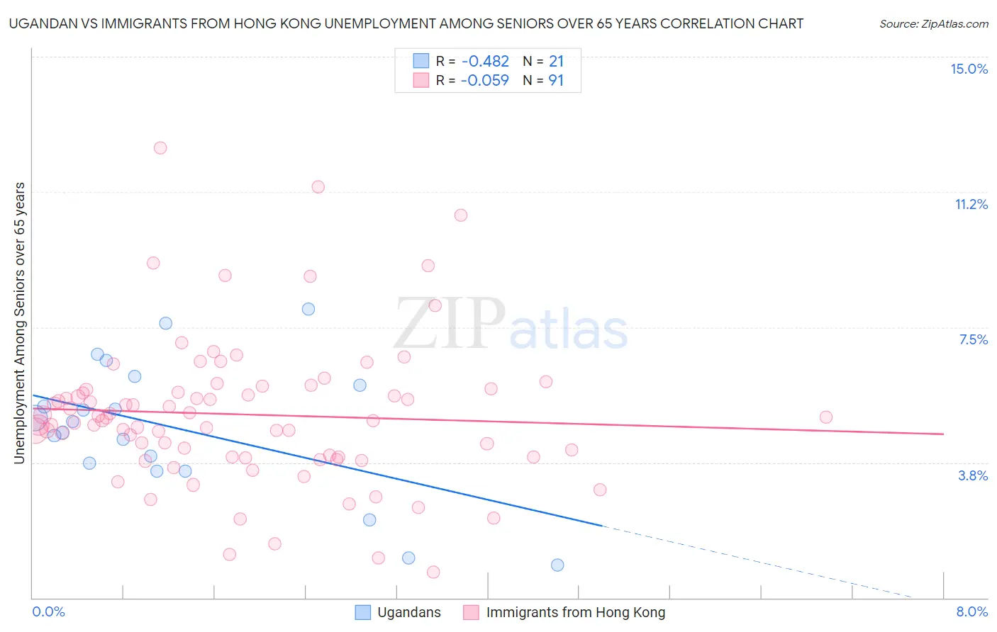 Ugandan vs Immigrants from Hong Kong Unemployment Among Seniors over 65 years