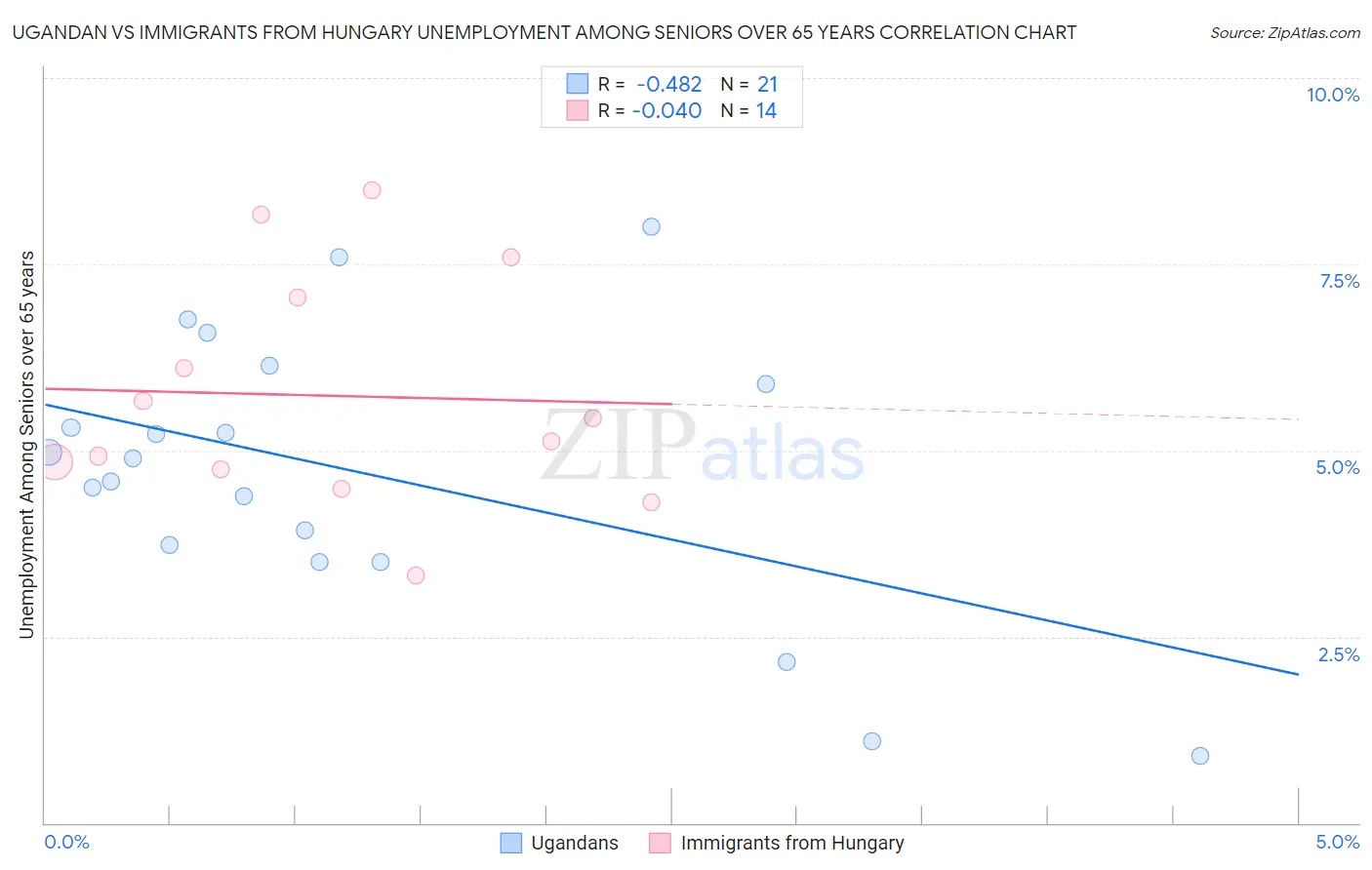 Ugandan vs Immigrants from Hungary Unemployment Among Seniors over 65 years