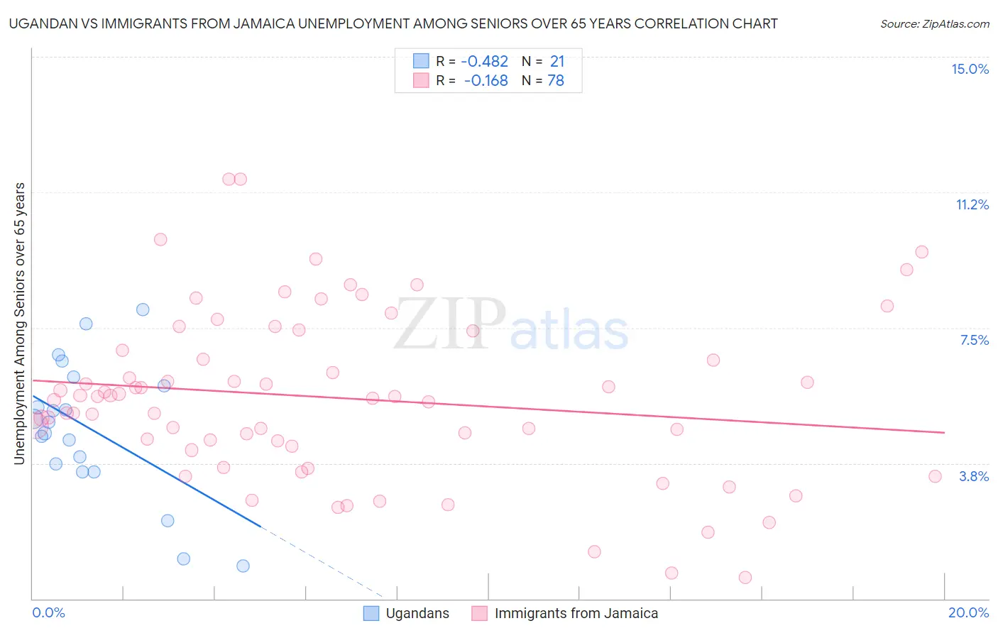 Ugandan vs Immigrants from Jamaica Unemployment Among Seniors over 65 years