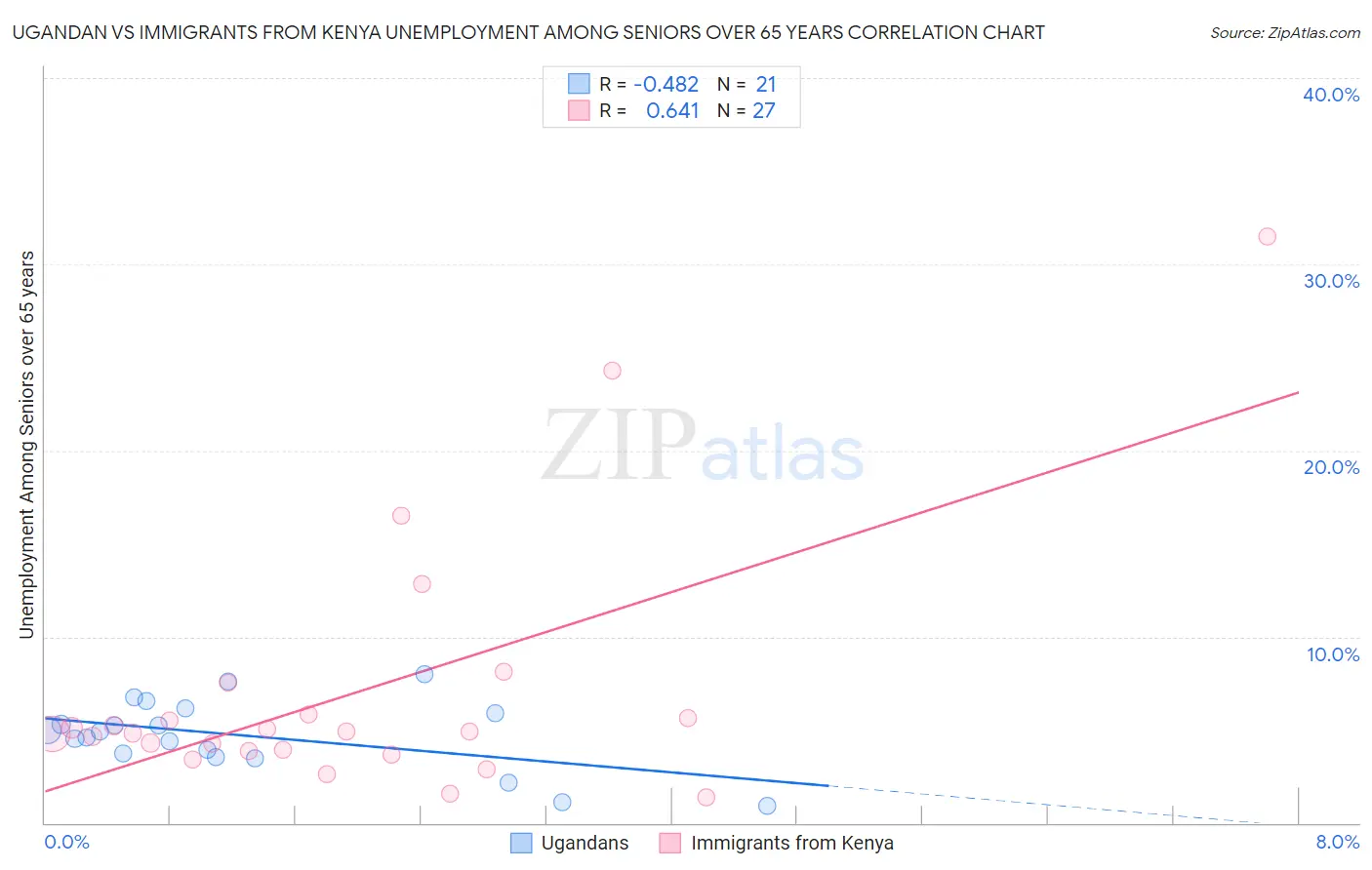 Ugandan vs Immigrants from Kenya Unemployment Among Seniors over 65 years