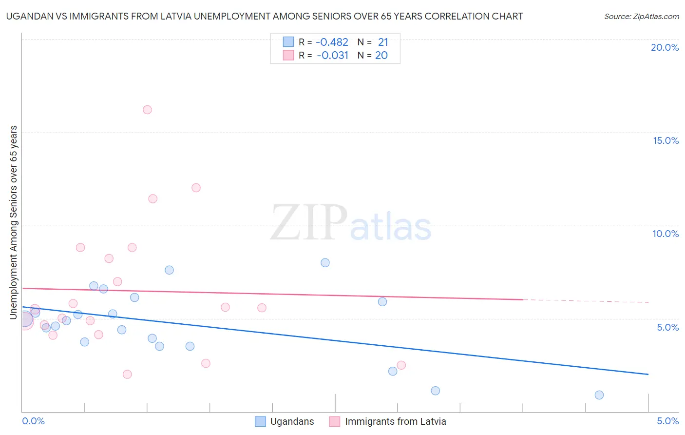 Ugandan vs Immigrants from Latvia Unemployment Among Seniors over 65 years