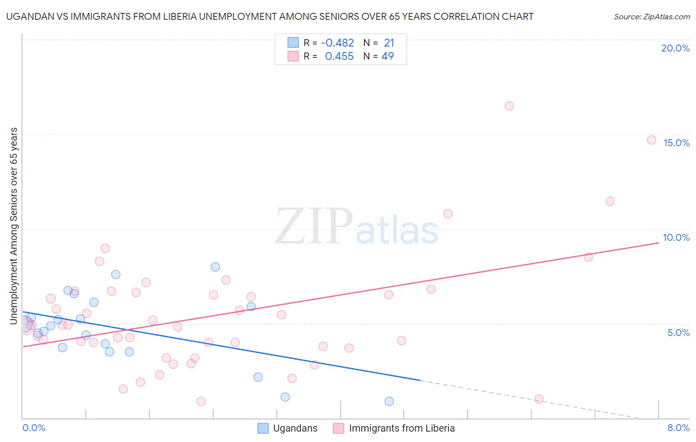 Ugandan vs Immigrants from Liberia Unemployment Among Seniors over 65 years