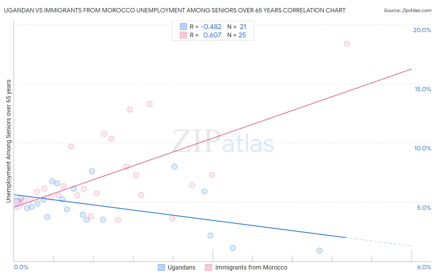 Ugandan vs Immigrants from Morocco Unemployment Among Seniors over 65 years