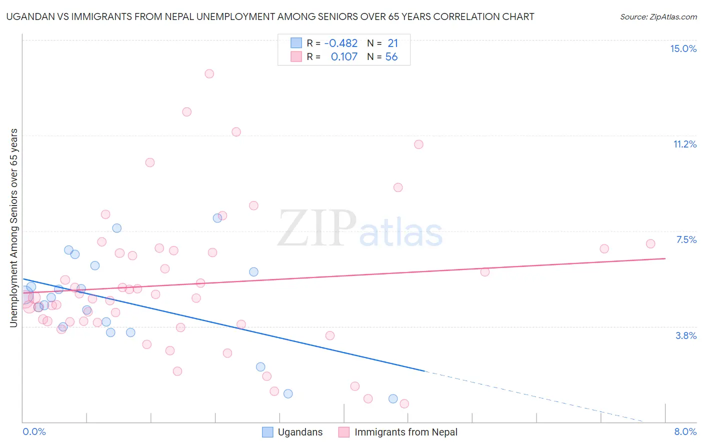 Ugandan vs Immigrants from Nepal Unemployment Among Seniors over 65 years