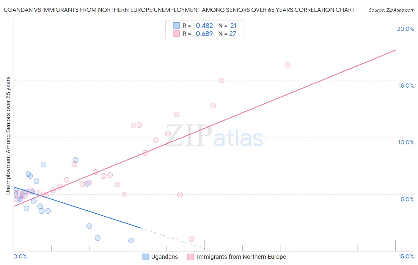 Ugandan vs Immigrants from Northern Europe Unemployment Among Seniors over 65 years
