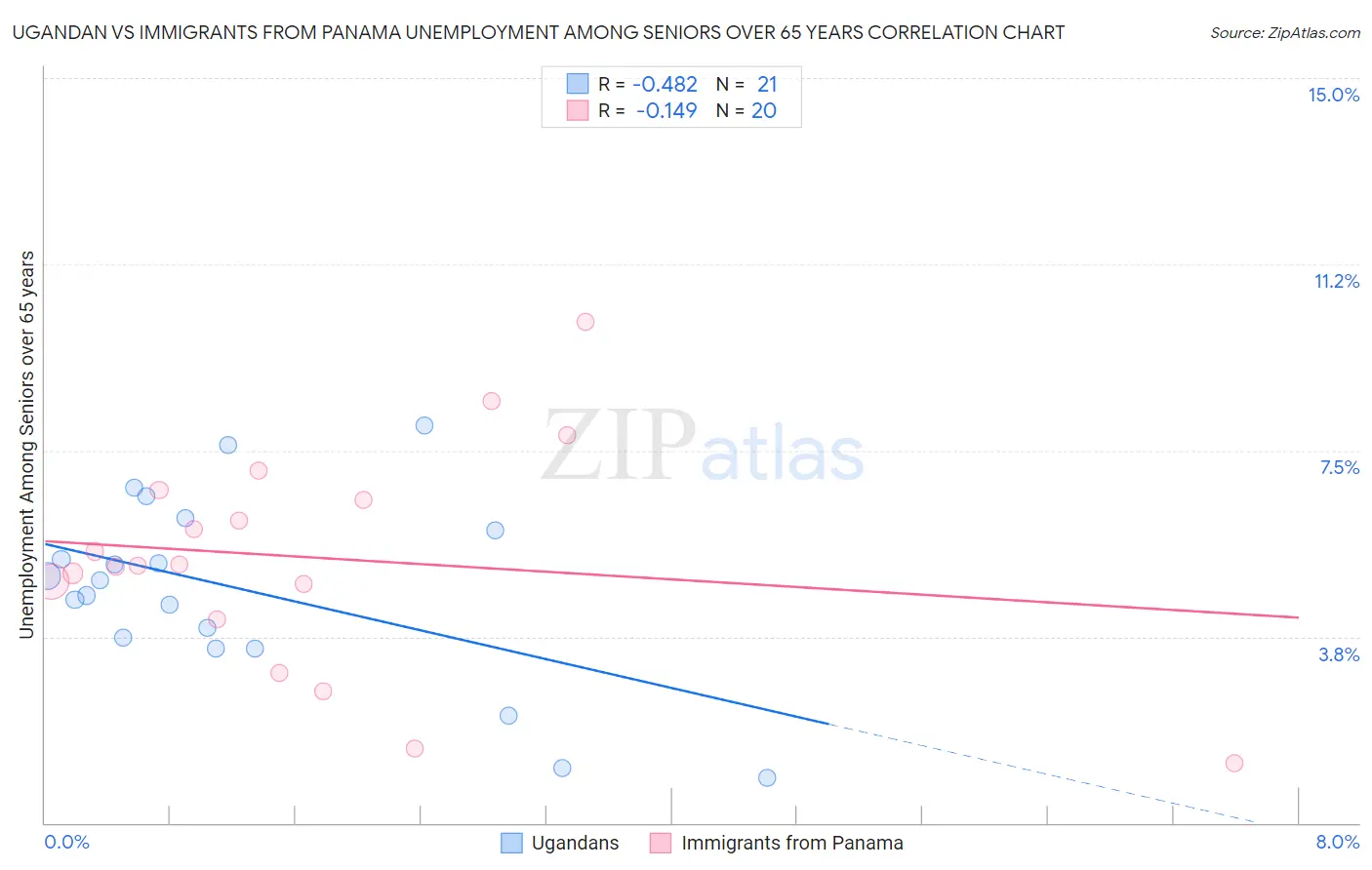 Ugandan vs Immigrants from Panama Unemployment Among Seniors over 65 years