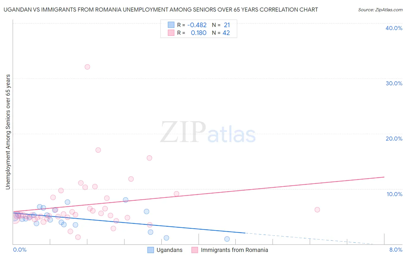 Ugandan vs Immigrants from Romania Unemployment Among Seniors over 65 years