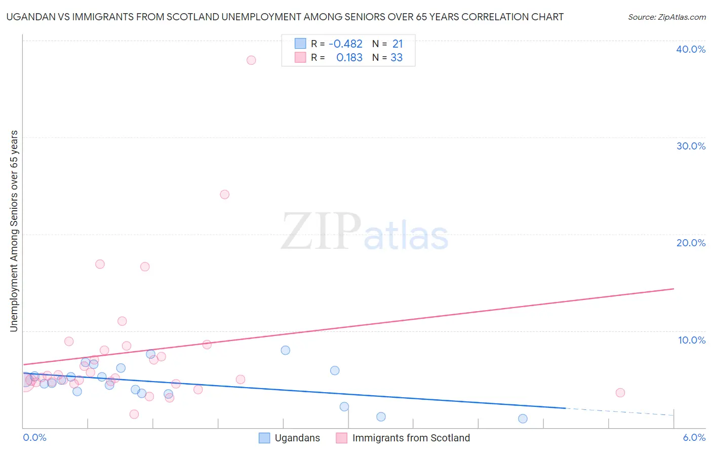 Ugandan vs Immigrants from Scotland Unemployment Among Seniors over 65 years