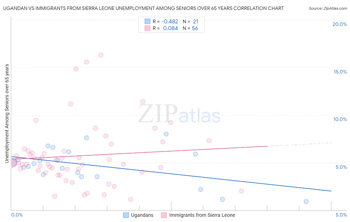 Ugandan vs Immigrants from Sierra Leone Unemployment Among Seniors over 65 years