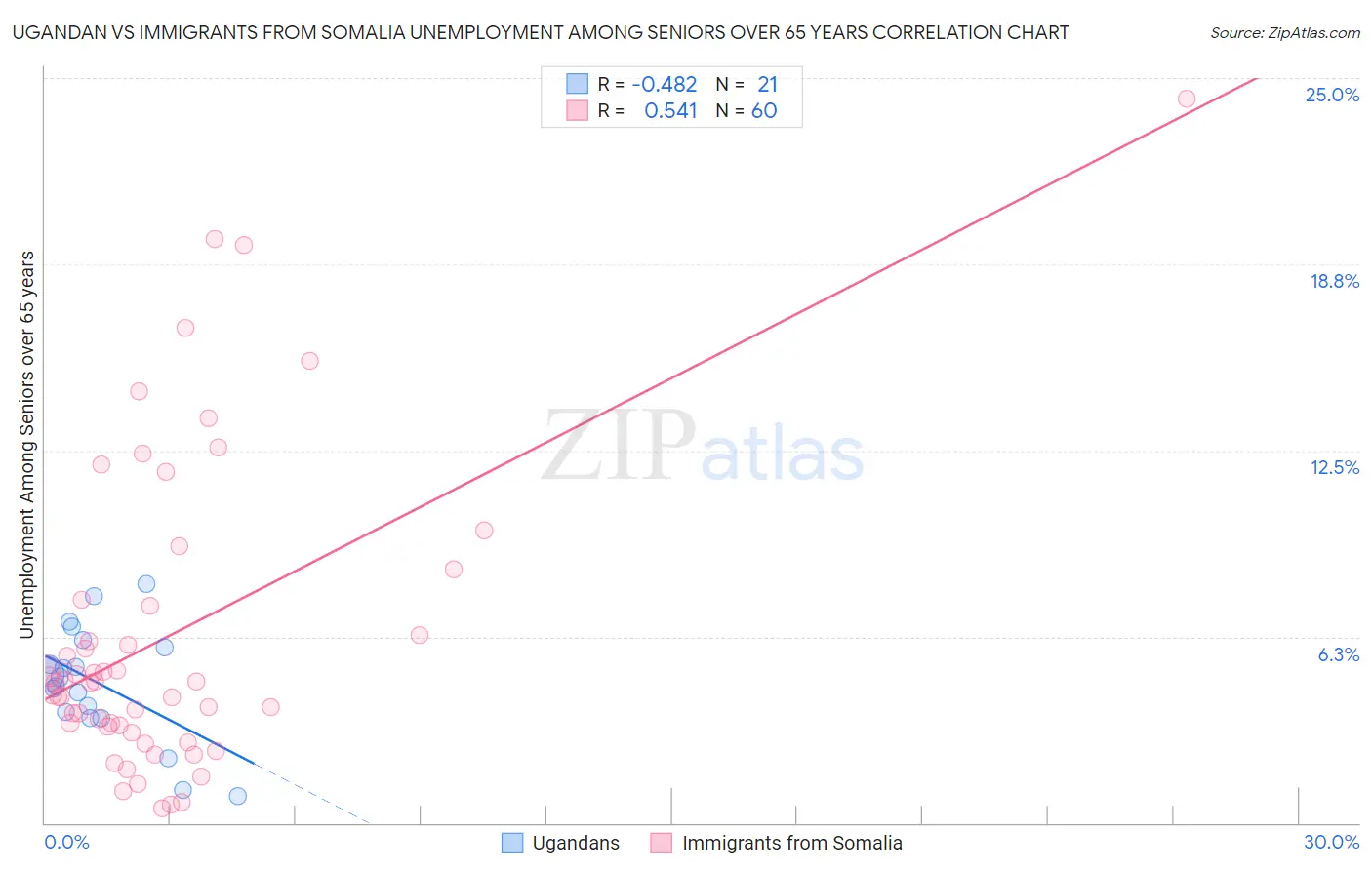 Ugandan vs Immigrants from Somalia Unemployment Among Seniors over 65 years