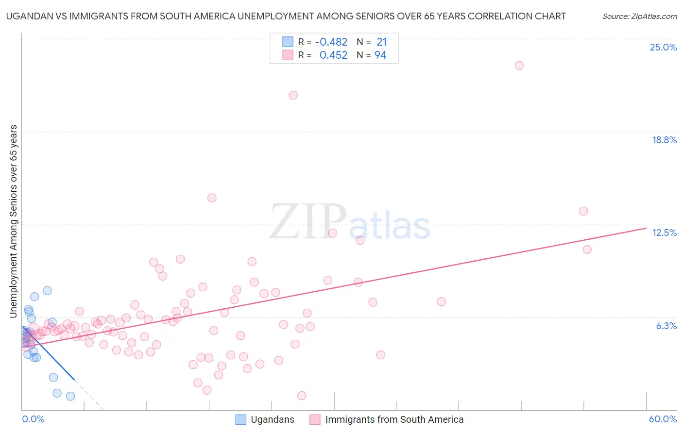 Ugandan vs Immigrants from South America Unemployment Among Seniors over 65 years