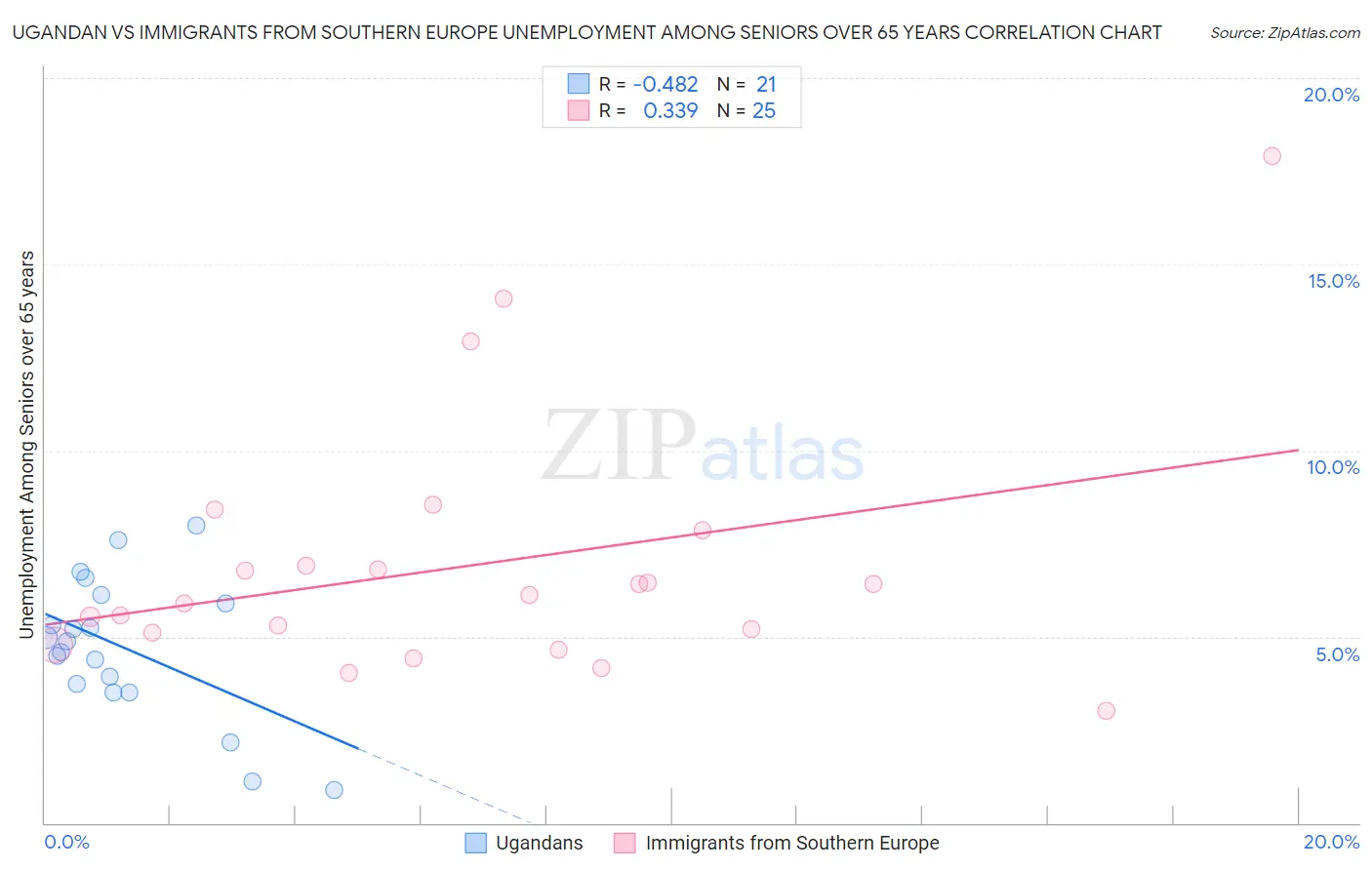 Ugandan vs Immigrants from Southern Europe Unemployment Among Seniors over 65 years