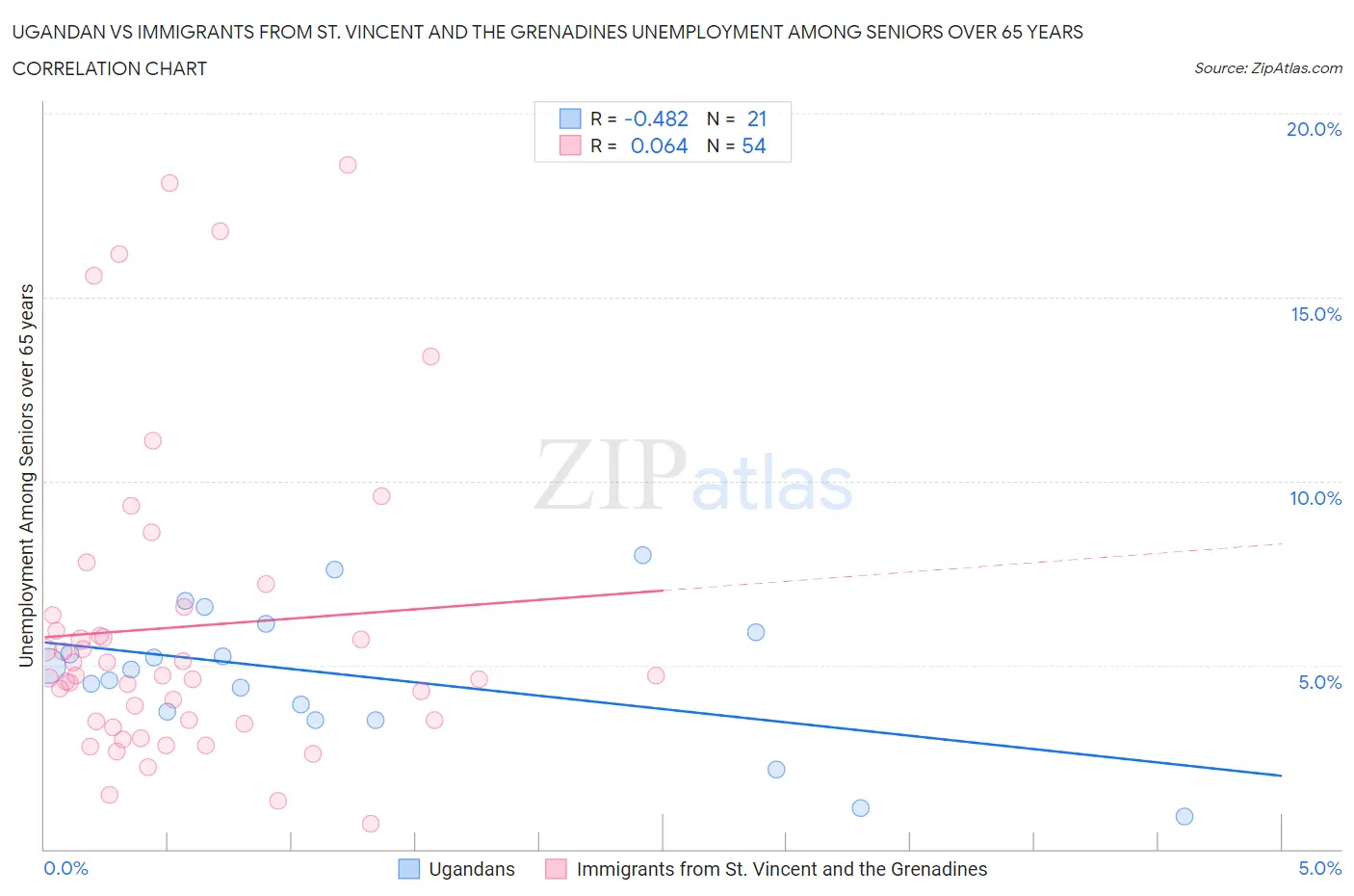 Ugandan vs Immigrants from St. Vincent and the Grenadines Unemployment Among Seniors over 65 years