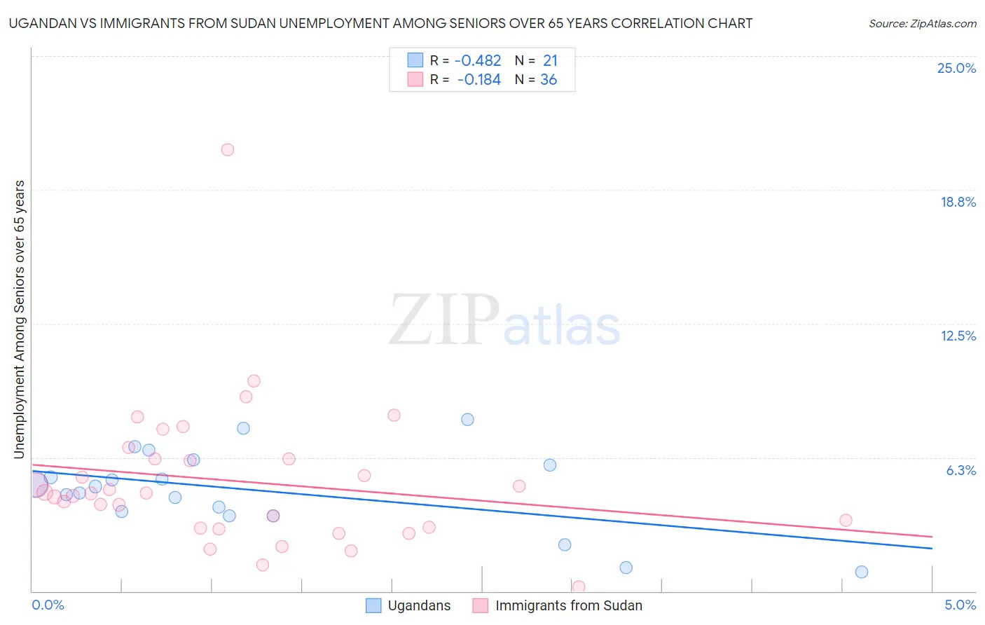 Ugandan vs Immigrants from Sudan Unemployment Among Seniors over 65 years