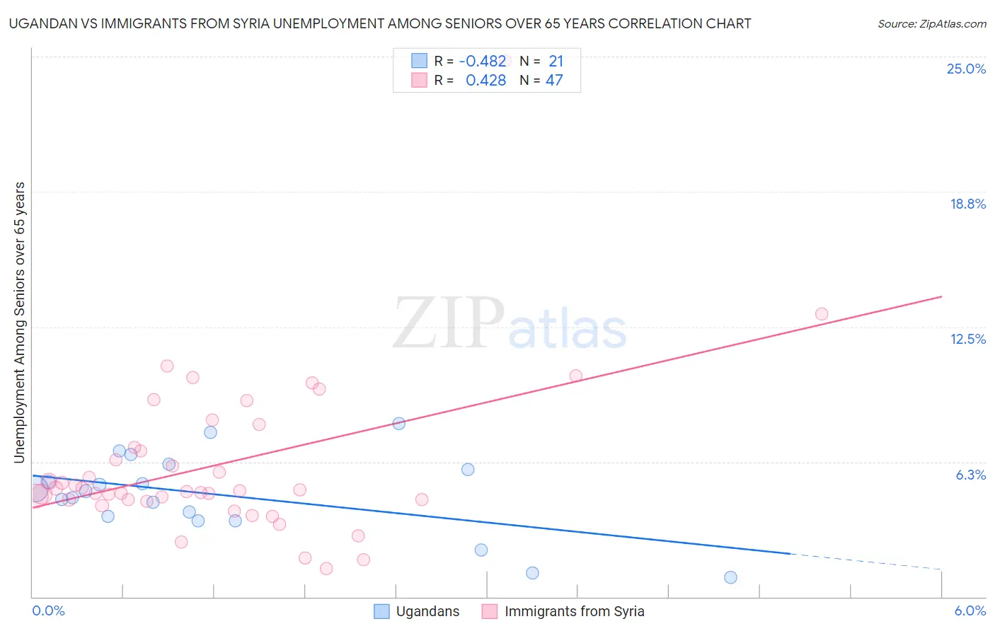 Ugandan vs Immigrants from Syria Unemployment Among Seniors over 65 years