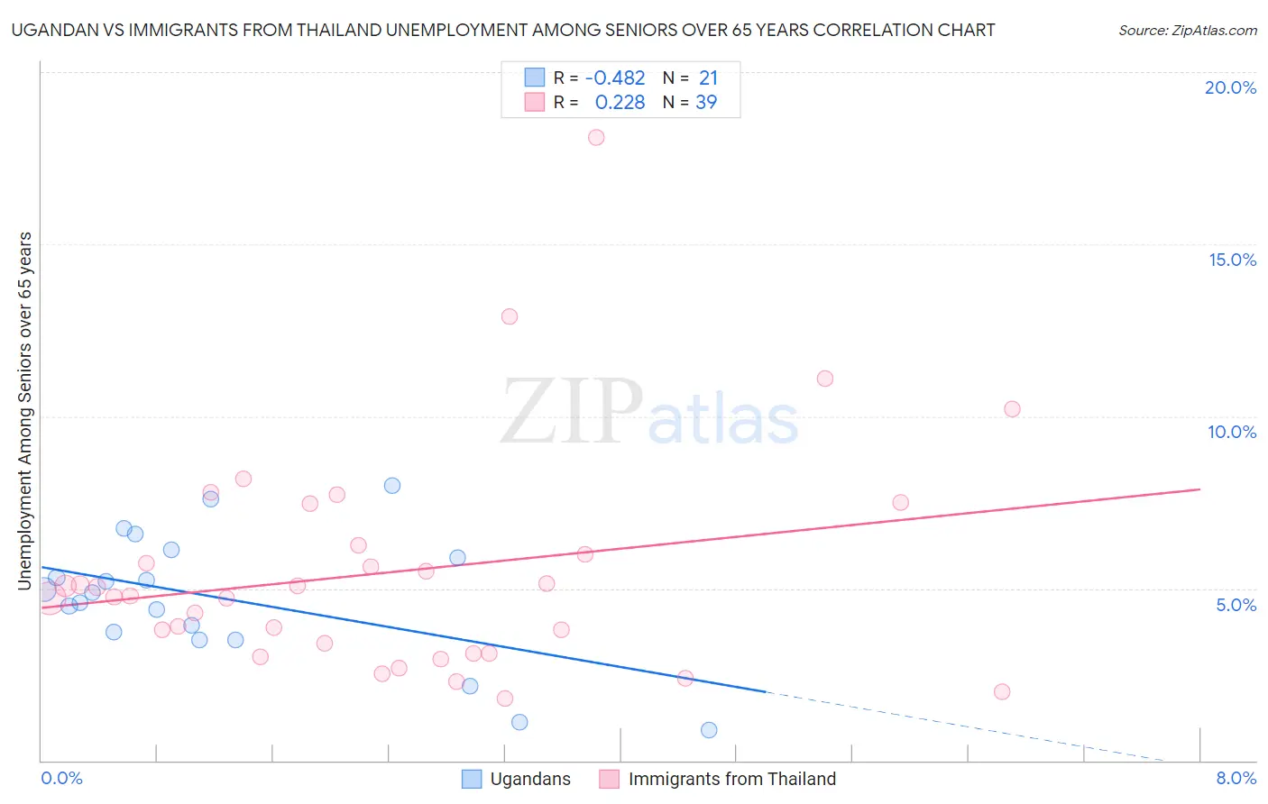 Ugandan vs Immigrants from Thailand Unemployment Among Seniors over 65 years