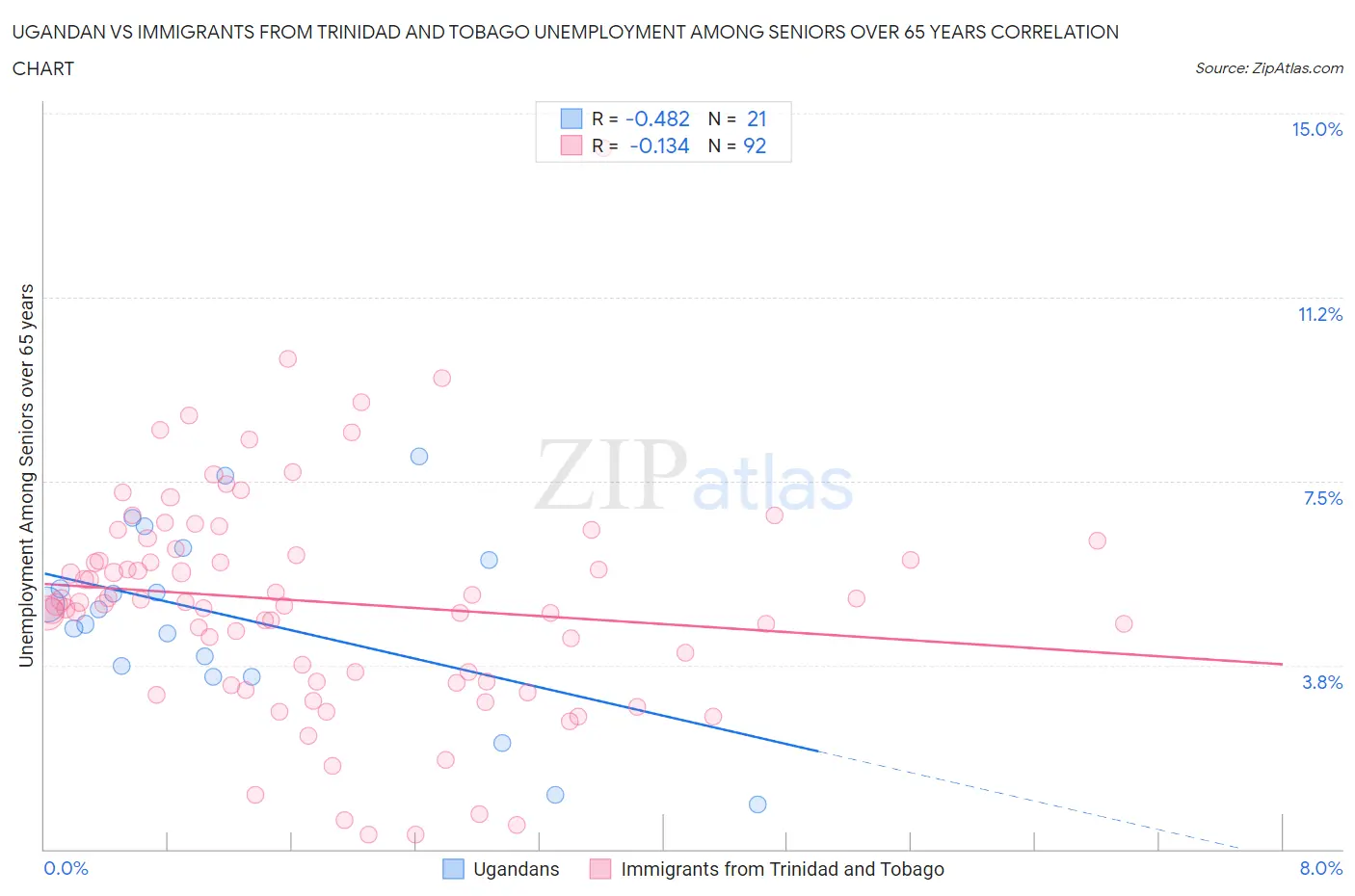 Ugandan vs Immigrants from Trinidad and Tobago Unemployment Among Seniors over 65 years