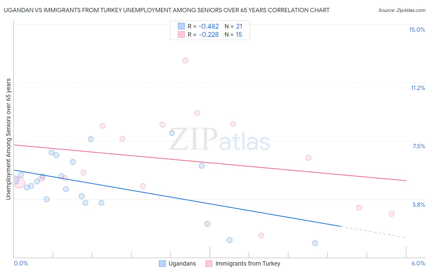 Ugandan vs Immigrants from Turkey Unemployment Among Seniors over 65 years