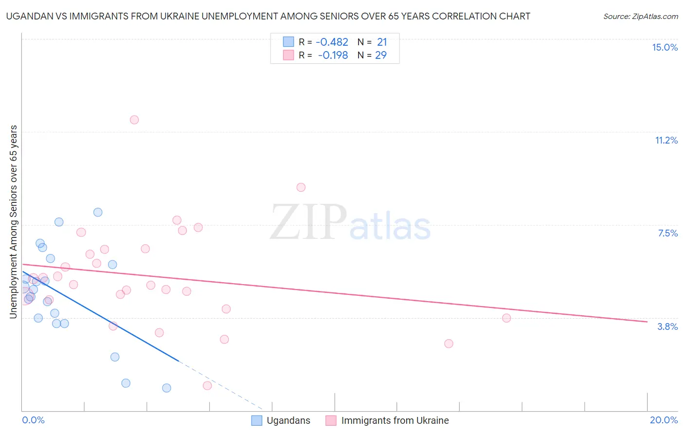 Ugandan vs Immigrants from Ukraine Unemployment Among Seniors over 65 years