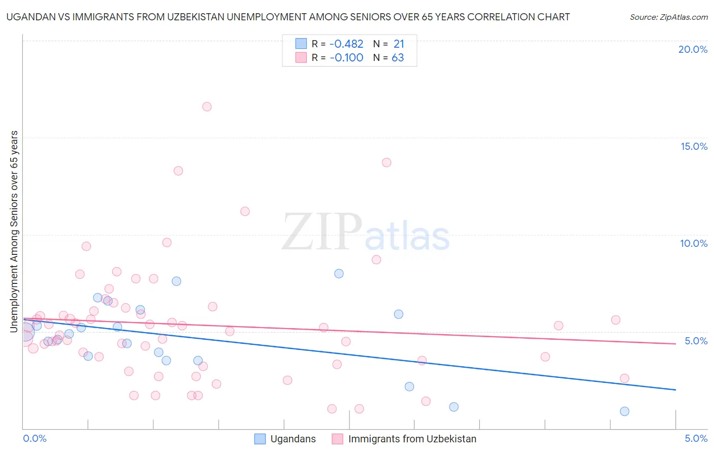 Ugandan vs Immigrants from Uzbekistan Unemployment Among Seniors over 65 years