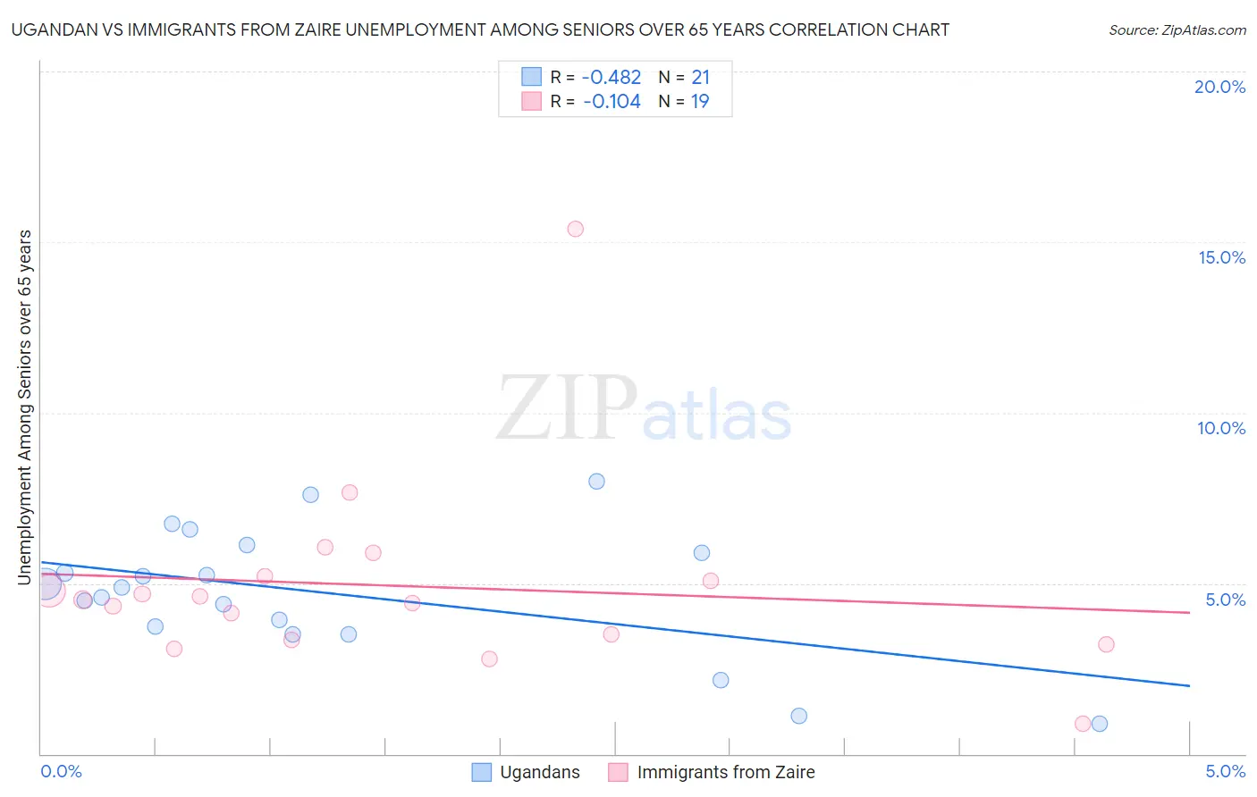 Ugandan vs Immigrants from Zaire Unemployment Among Seniors over 65 years