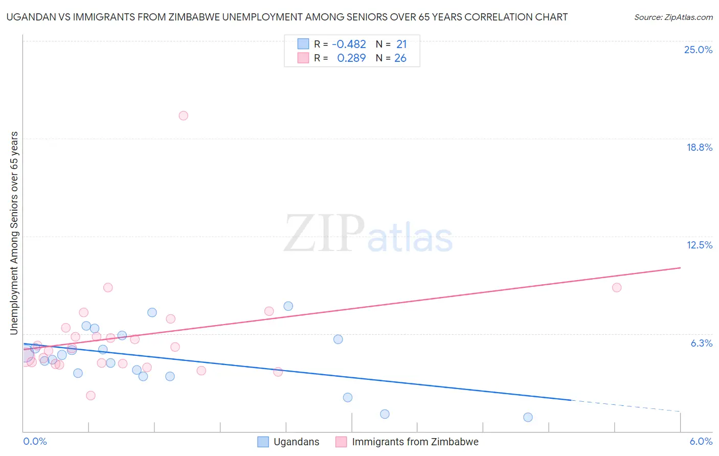 Ugandan vs Immigrants from Zimbabwe Unemployment Among Seniors over 65 years